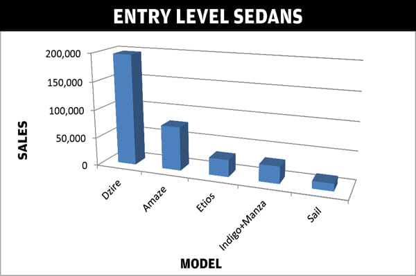 The top selling cars of FY2013-14